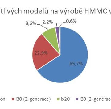 Nošovický závod Hyundai vyrobil v roce 2017 přes 350 tisíc vozů. Naprostá většina mířila na západní trhy